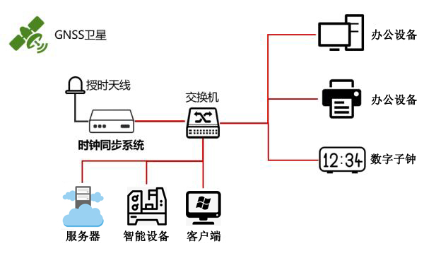 自動化時間同步方案 自動化時間同步方案