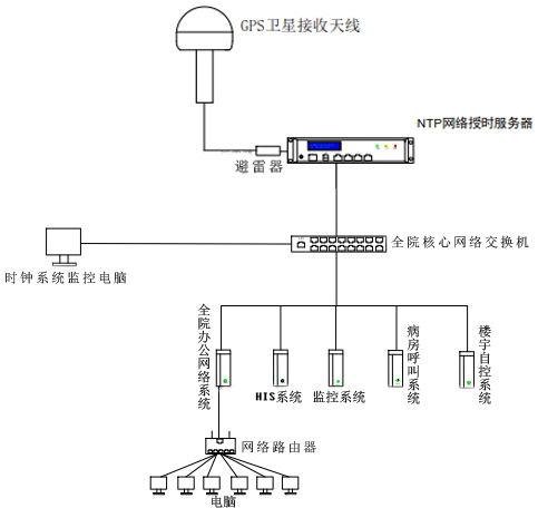 醫院內網時間同步方案 醫院內網時間同步方案