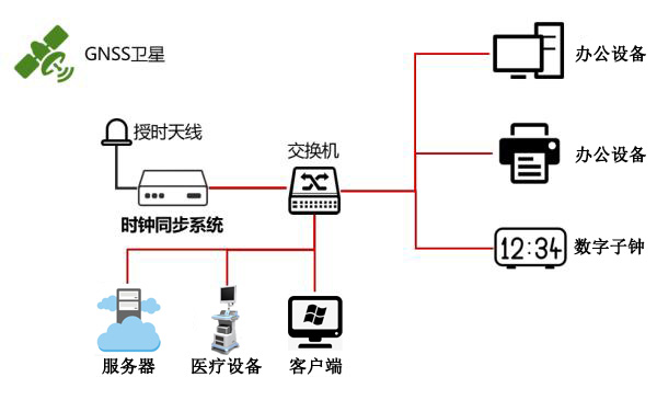 NTP服务器在医院局域网中的广泛应用