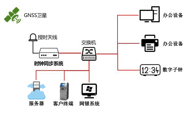 银行系统内网对NTP服务器的需求