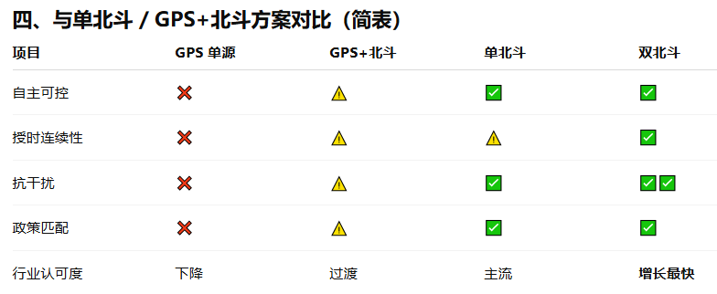 GPS與北斗對比方案