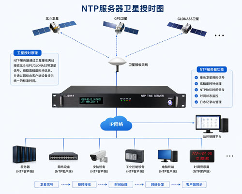 NTP时间服务器在数字化时代的核心作用与应用