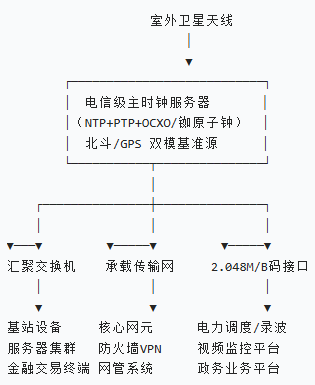 电信级NTP服务器的应用及选择